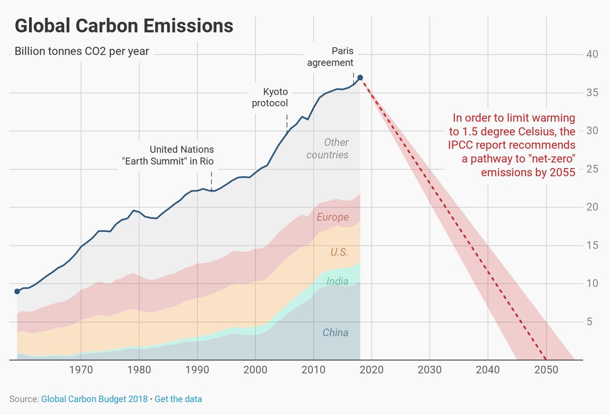 net-zero